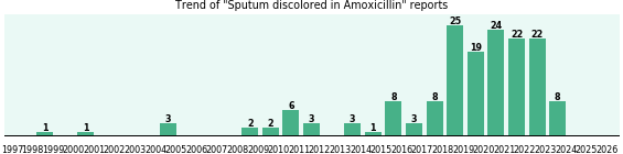 Could Amoxicillin cause Sputum discolored? Could Amoxicillin cause Sputum discolored?